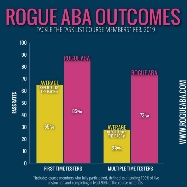 BCBA pass rates