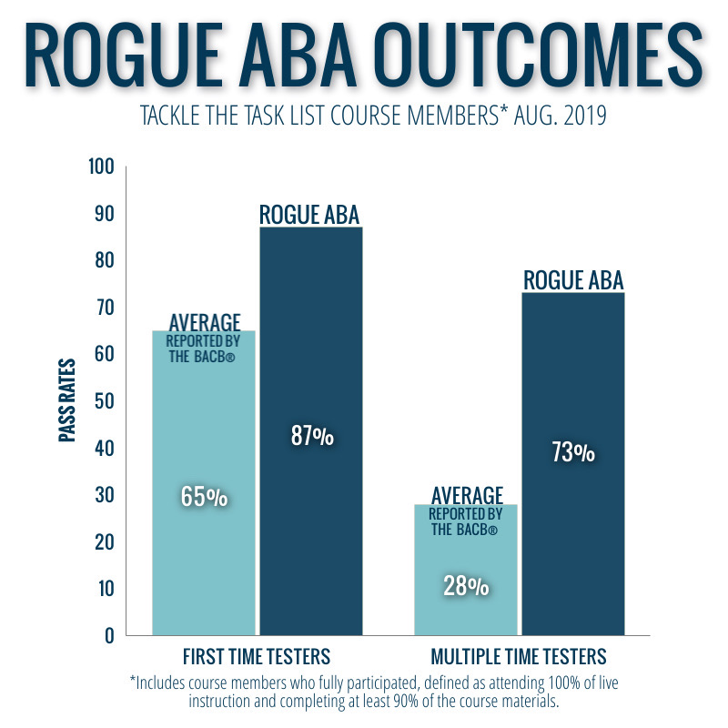 Tackle The Task List: 5-Week Course – Rogue ABA